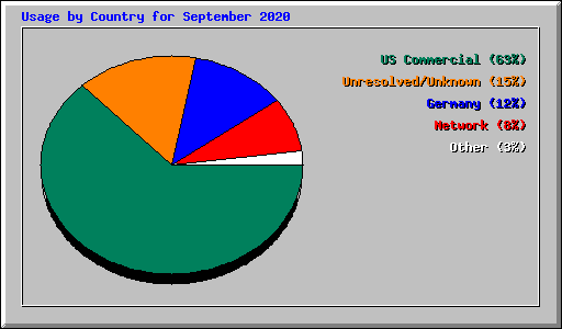 Usage by Country for September 2020