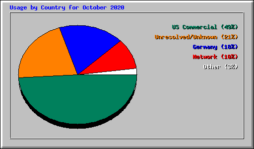 Usage by Country for October 2020