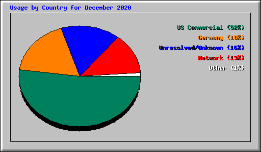 Usage by Country for December 2020