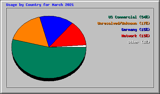 Usage by Country for March 2021