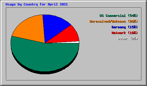 Usage by Country for April 2021
