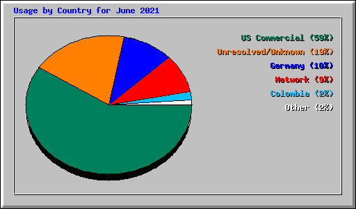 Usage by Country for June 2021