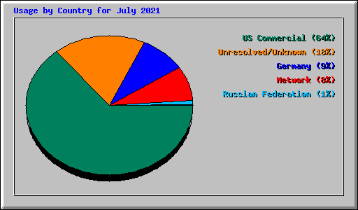 Usage by Country for July 2021