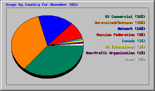 Usage by Country for November 2021