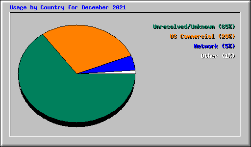 Usage by Country for December 2021