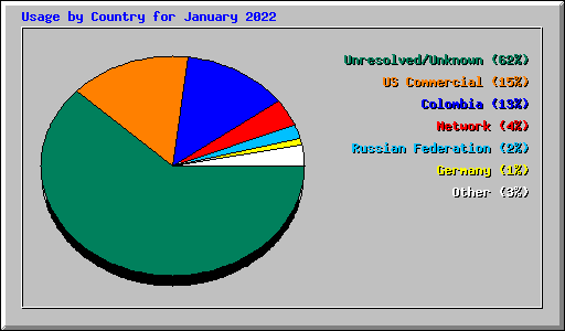Usage by Country for January 2022