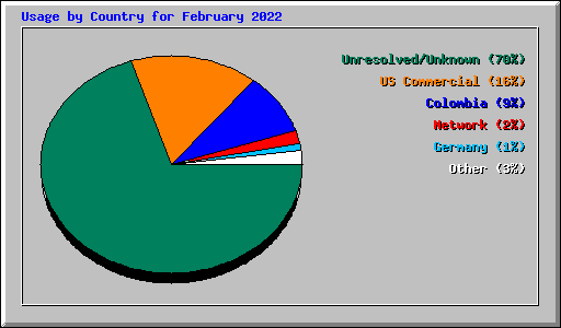 Usage by Country for February 2022