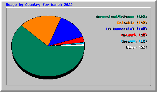 Usage by Country for March 2022