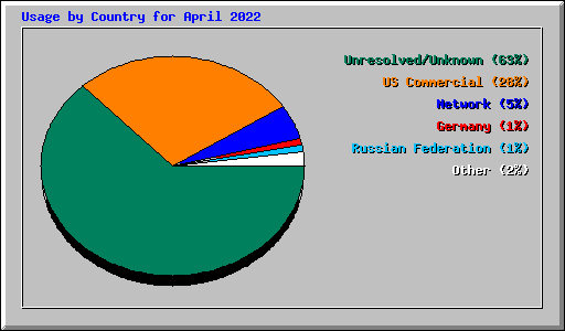 Usage by Country for April 2022