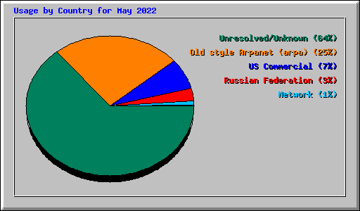 Usage by Country for May 2022