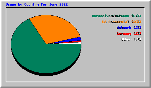 Usage by Country for June 2022