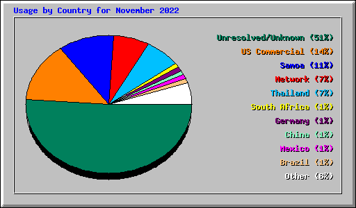 Usage by Country for November 2022