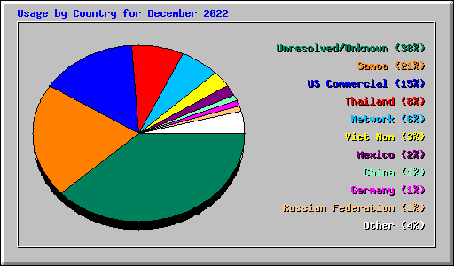 Usage by Country for December 2022