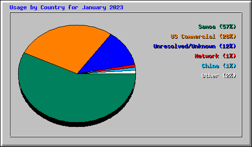 Usage by Country for January 2023