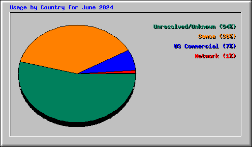 Usage by Country for June 2024