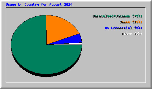 Usage by Country for August 2024