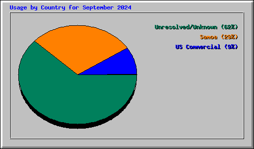 Usage by Country for September 2024