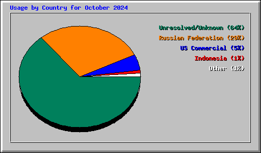 Usage by Country for October 2024