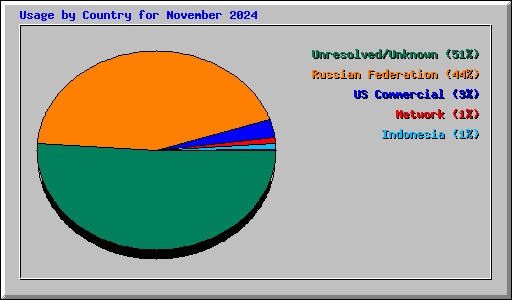 Usage by Country for November 2024