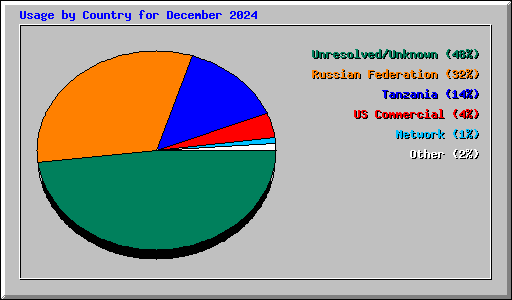 Usage by Country for December 2024