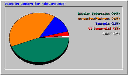 Usage by Country for February 2025