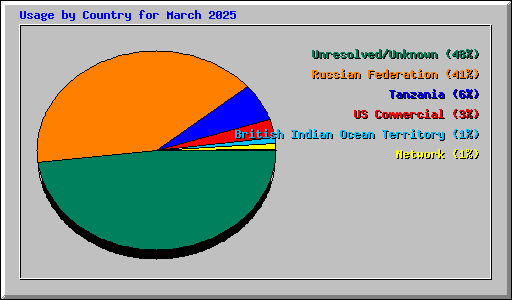 Usage by Country for March 2025