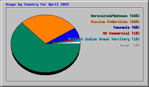 Usage by Country for April 2025
