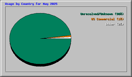 Usage by Country for May 2025
