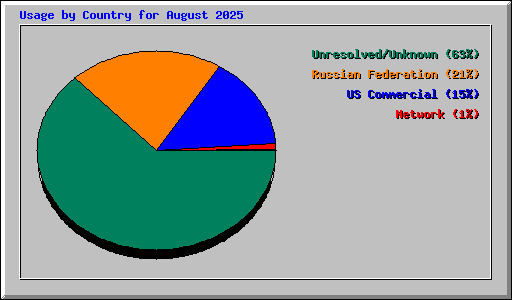 Usage by Country for August 2025