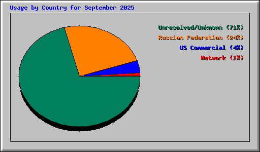Usage by Country for September 2025