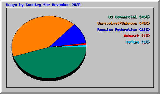Usage by Country for November 2025