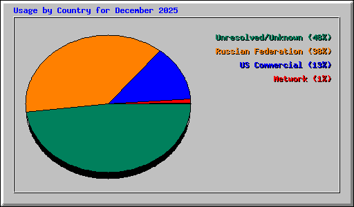 Usage by Country for December 2025