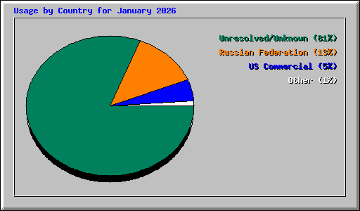 Usage by Country for January 2026
