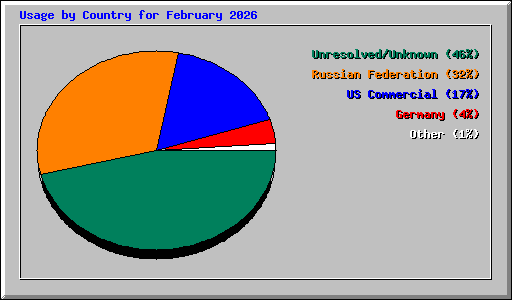 Usage by Country for February 2026