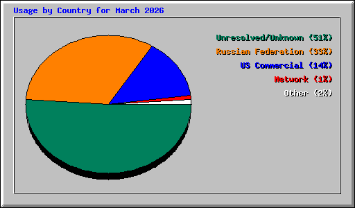 Usage by Country for March 2026