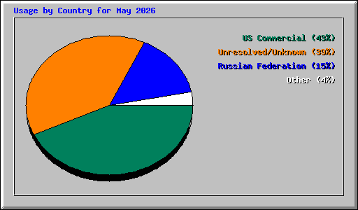 Usage by Country for May 2026