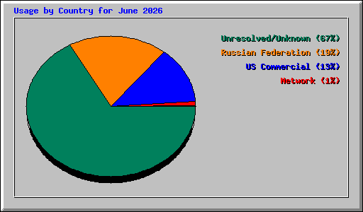 Usage by Country for June 2026