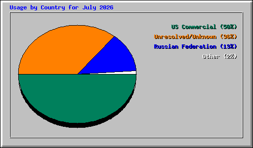 Usage by Country for July 2026