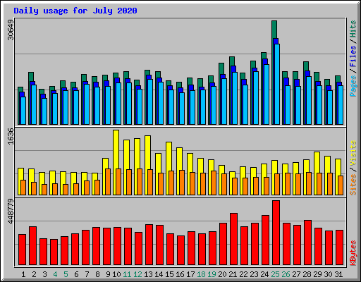 Daily usage for July 2020