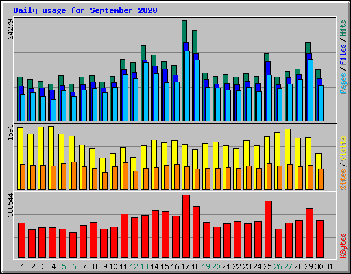 Daily usage for September 2020