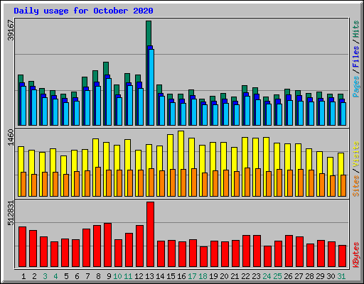 Daily usage for October 2020