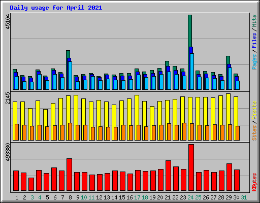 Daily usage for April 2021