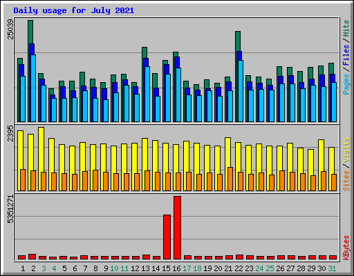 Daily usage for July 2021
