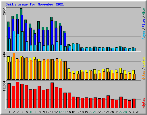 Daily usage for November 2021