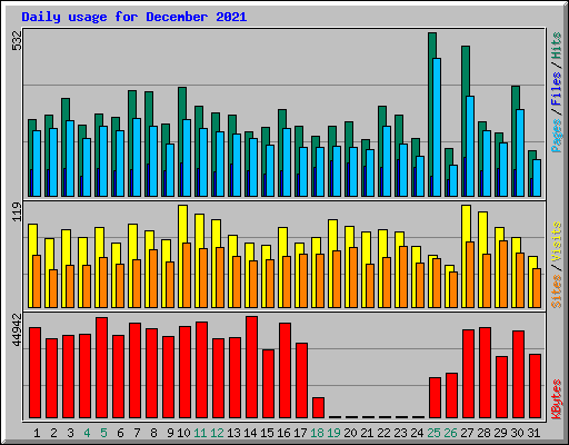 Daily usage for December 2021