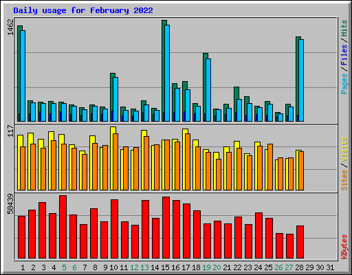 Daily usage for February 2022