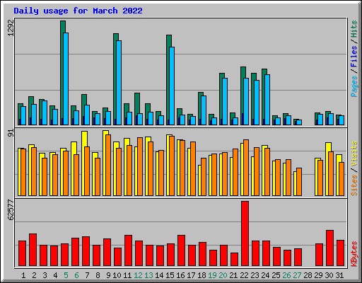 Daily usage for March 2022
