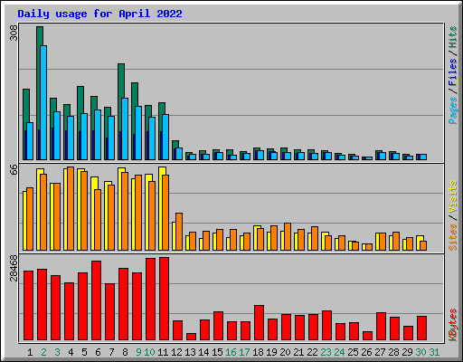 Daily usage for April 2022