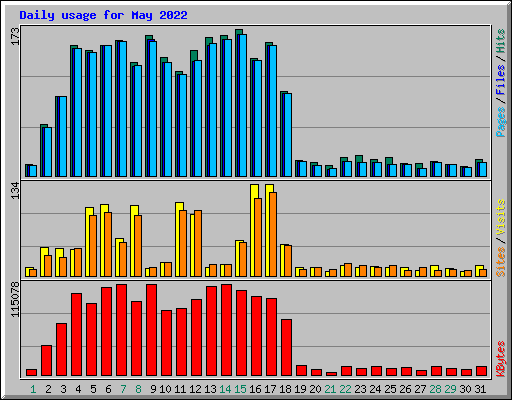 Daily usage for May 2022