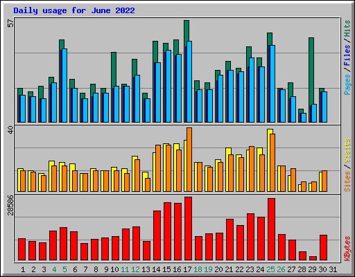 Daily usage for June 2022